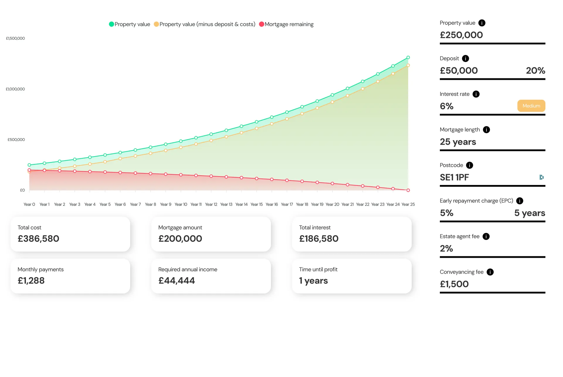 Mortgage calculator after postcode entry.